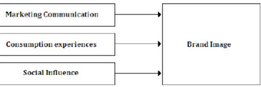 Figur 6 ovanför beskriver hur ett varumärkes image formas genom tre olika processer,  marknadskommunikation, konsumtionsupplevelser och sociala influenser