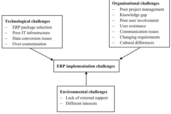 Figure 2.1: TOE framework of ERP implementation challenges created by authors based on the literature review  2.2.1