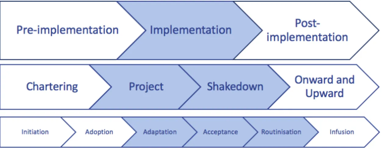 Figure 2.2: ERP implementation phase model based on Markus &amp; Tanis (2000) and Cooper &amp; Zmud (1990)