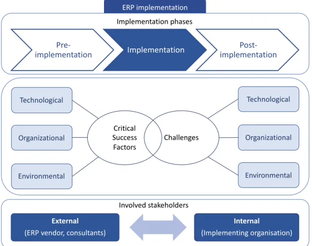 Figure 2.3: Research model representing the scope and aim of this thesis 
