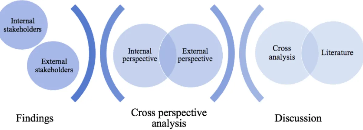 Figure 3.1: Overview of presentation and structure of findings, data analysis and discussion 