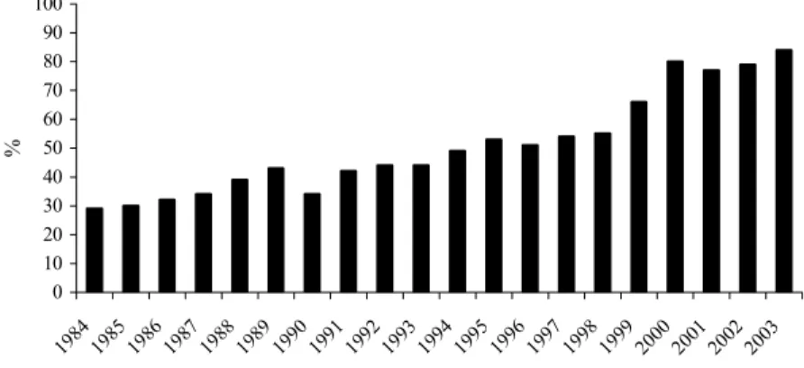 Figure 1.1. Equity ownership among the adult Swedish population, 1984-2003. Source: 