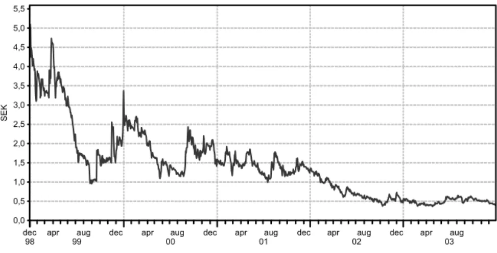 Figure 6.1. Daily price of Pricer share. Source: Reuters EcoWin.  