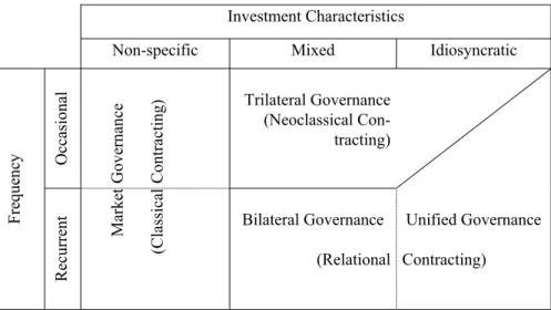 Figure 3.1. Efficient governance. Source: Williamson (1985: 79) 