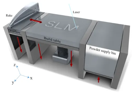 Figure 2.2. The configuration of the SLM machine used in in this work. Powder is supplied by a powder supply bin that moves powder upwards in incremental steps