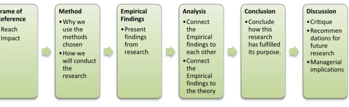 Figure 1 – Structure of Thesis Frame of Reference•Reach•ImpactMethod•Why we use the methods chosen•How we  will conduct the research Empirical Findings•Present findings from research Analysis •Connect the  Empirical  findings to each other•Connect the Empi