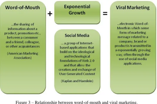Figure 3 – Relationship between word-of-mouth and viral marketing. 