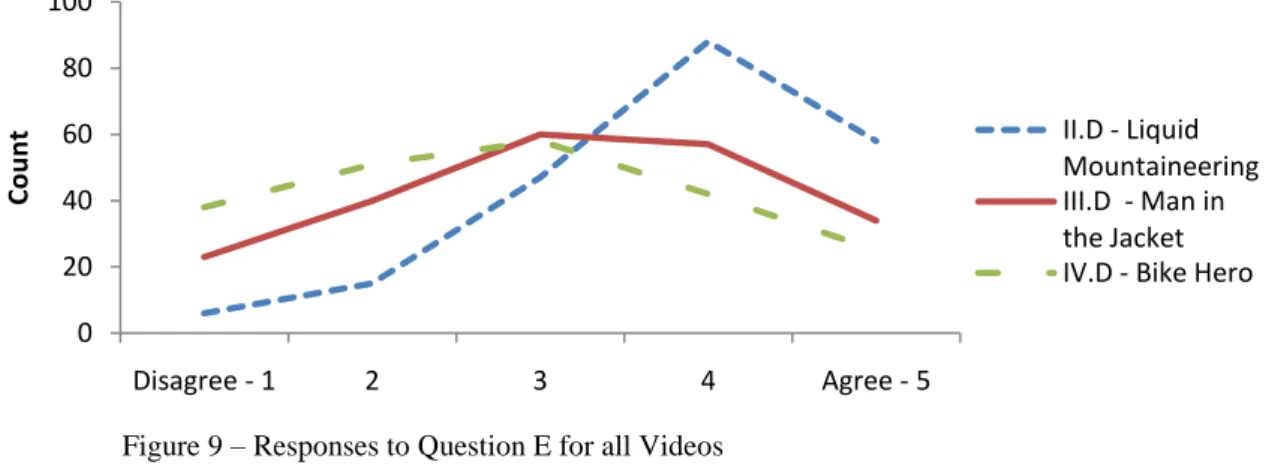Figure 9 – Responses to Question E for all Videos 