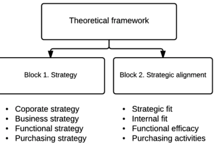 Figure 1 The two blocks of the theoretical framework 