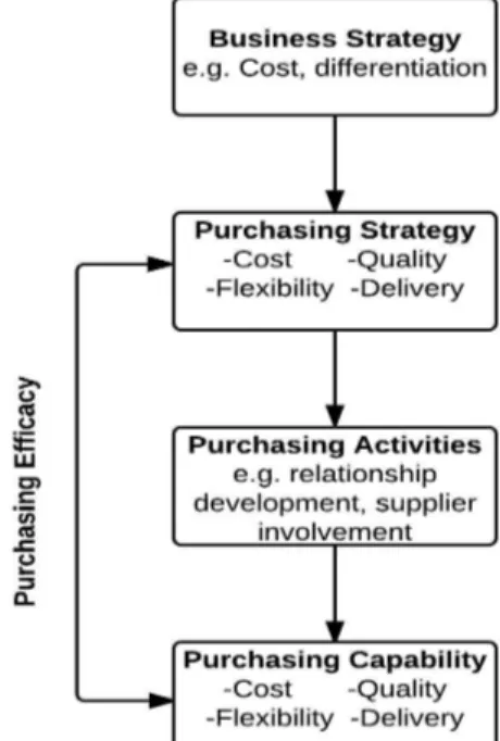 Figure 4 Purchasing Efficacy Relationships 