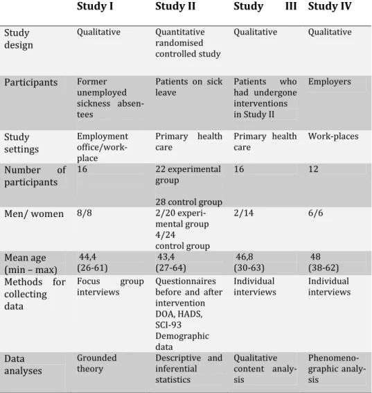 Table 2. Overview of Studies I-IV. 