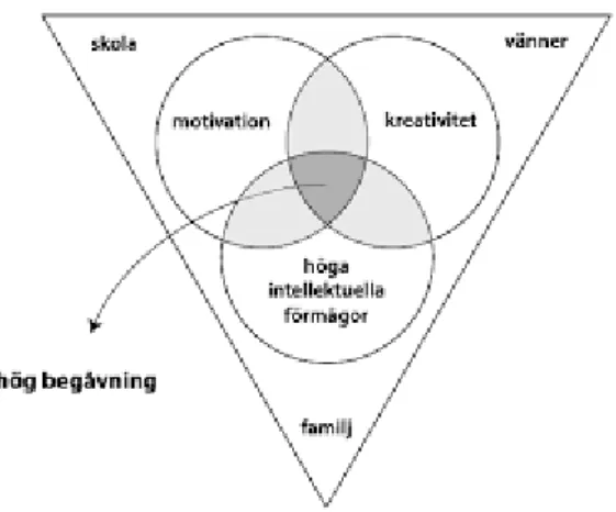 Figur 1. Mönks triadiska interdependensmodell (Mönks &amp; Ypenburg, 2009, s.30).  