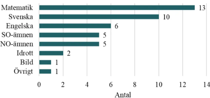 Figur 5: Inom vilket eller vilka ämnen var eleverna särbegåvade? 