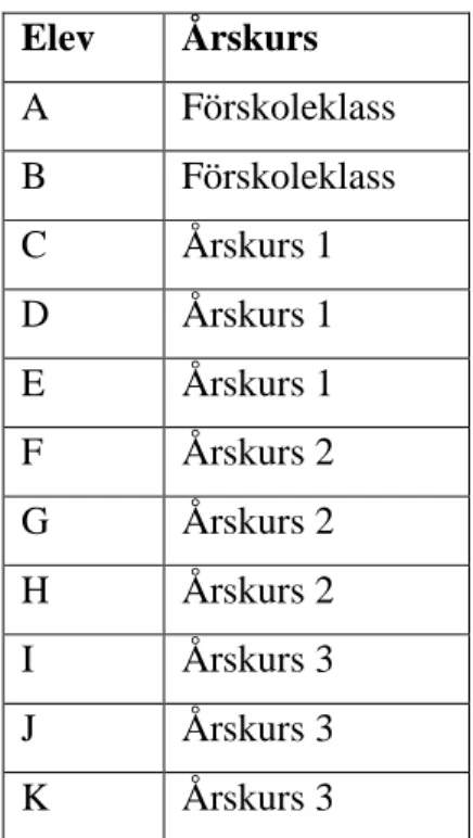 Tabell 1: Deltagande elever i studien. 