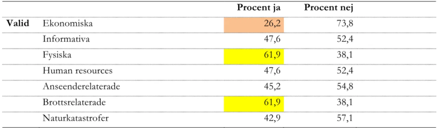 Tabell 1: Vilka familjer av nedanstående kriser har ni en plan för att hantera? 