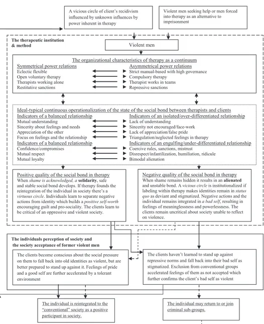 Fig. 1. Ideal typical model of the tensions between different kinds of emotional content in therapy for men  with violence problems