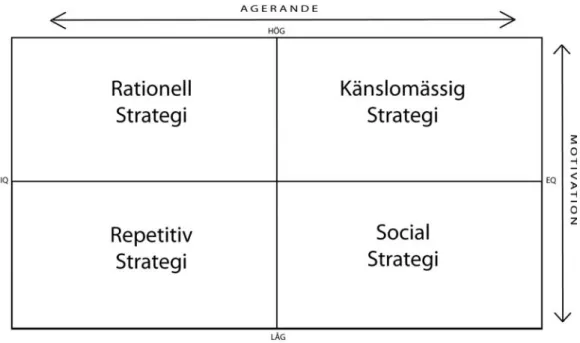 Figur 1. Dahlqvist och Lindes kommunikationsstrategimodell. 24
