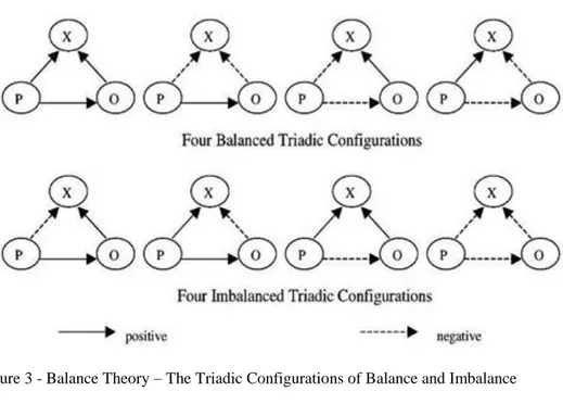 Figure 3 - Balance Theory – The Triadic Configurations of Balance and Imbalance
