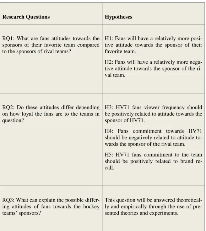 Table 1 - Research Problem and Hypotheses 