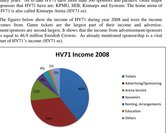 Figure 6 - HV71 Income 2008 