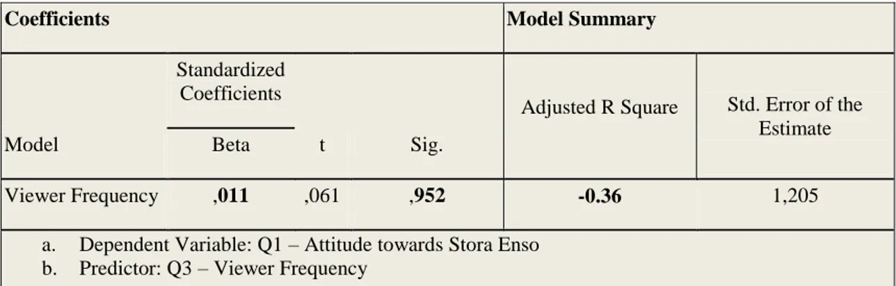 Table 4 - Attitude towards Stora Enso (Group 1) 