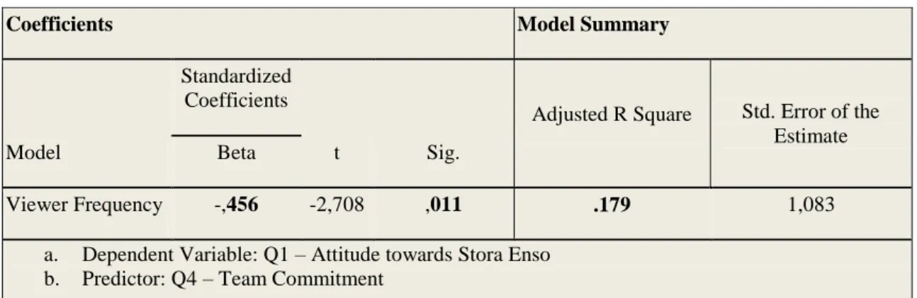 Table 6 - Attitude towards Stora Enso (Group 2) 