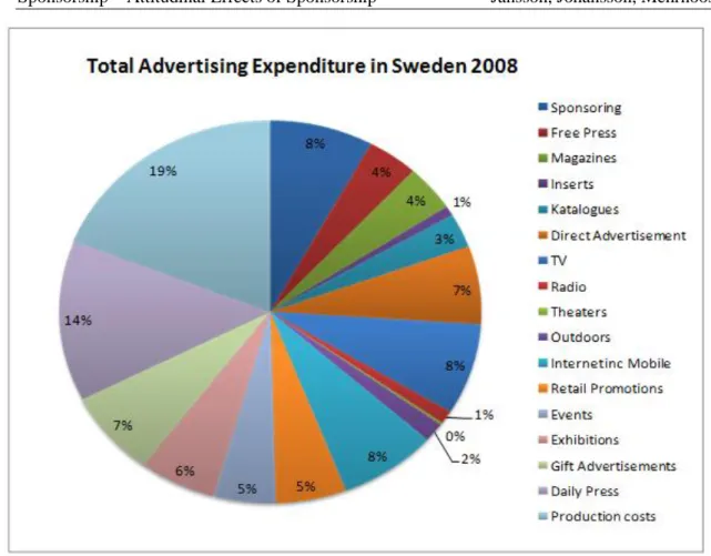 Figure 1 - Total Advertising Expenditure in Sweden 2008