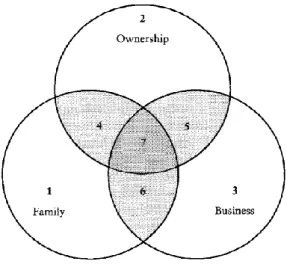 Figure 2.1.3 The three-circle model of family business (Gersick et al., 1997, p.6) 