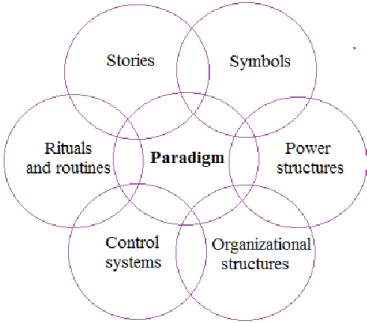 Figure 2.7 The cultural web of an organization (Johnson et al., 2008, p.198)  