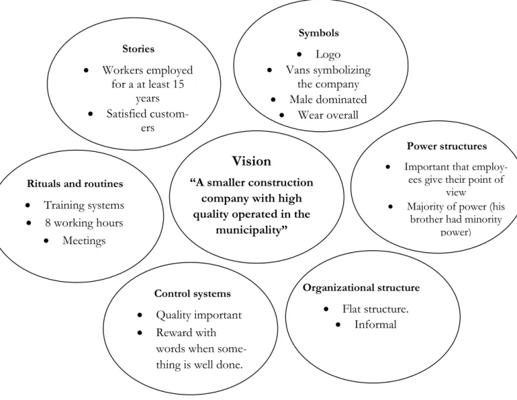 Figure 4.6 The Cultural web before the sale to Fadi Babil. 