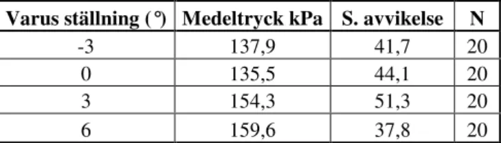 Tabell 3 visar medeltryck, standardavvikelse och antal testpersoner   för varje kilförhållande i MTP 1.