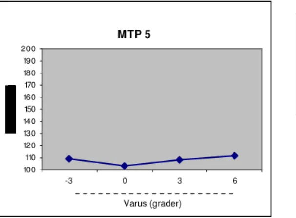 Tabell 4 visar medeltryck, standardavvikelse och antal testpersoner   för varje kilförhållande i MTP 5.