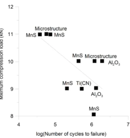 Figure 9. Reasons for fatigue failures in 100Cr6 high strength steel (martensitic bearing steel) after ref