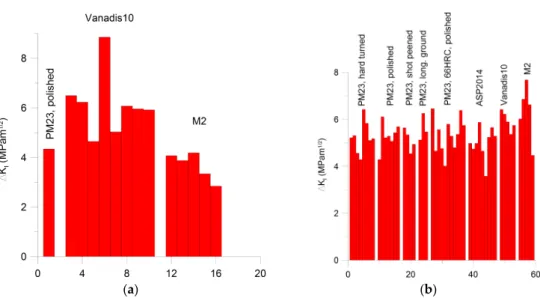 Figure 12. Stress intensity factors (a) found in three types of tool steels based on carbides after ref