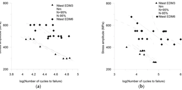 Figure 14. Fatigue life under different conditions (a) CALMAX(CLX) (b)ASP2023(A23) [25]