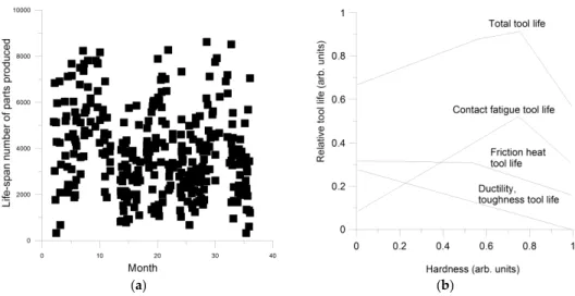 Figure 1. Tool life, (a) data of life spans of individual tool inserts over time illustrating the large  variation observed under industrial practice conditions, after ref