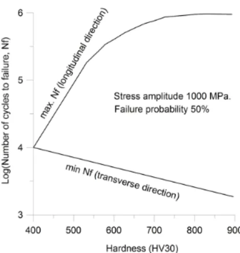 Figure 2. Material anisotropy effects in fatigue-life for tool steels after ref. [7]. 