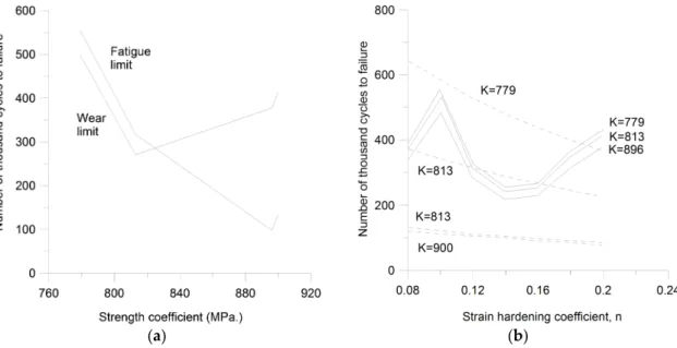 Figure 6. (a) Simulated fatigue and wear life versus strength coefficient after ref. [16]; (b) Simulated  fatigue life for four different strengths coefficients versus the strain hardening coefficient after   ref