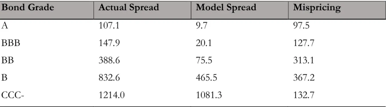Table 2.1 - Actual and model Spreads for 10,595 bond transactions between 2008-2013(bps)  Bond Grade   Actual Spread  Model Spread   Mispricing 