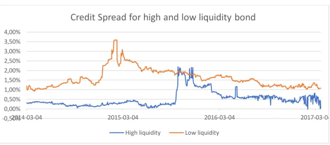 Figure 2.2 – Credit spread for high and low liquidity bond 