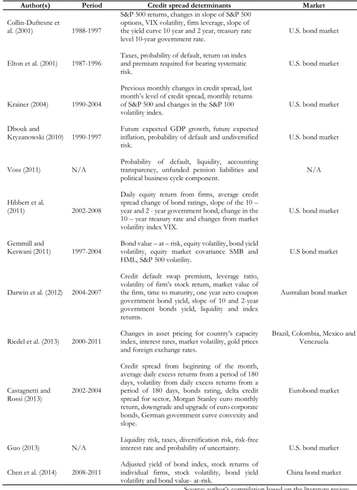 Table 2.2 – Overview of the credit spread determinants 