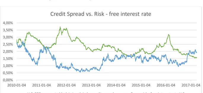 Figure 2.3 – Credit spread vs. risk-free interest rate 