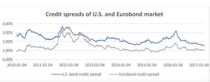 Figure 1.1 – Credit spreads of the U.S. bond and Eurobond market 