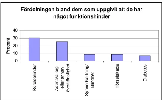 Tabell som visar fördelningen av de fem till antalet största funktionshindren i Sverige 