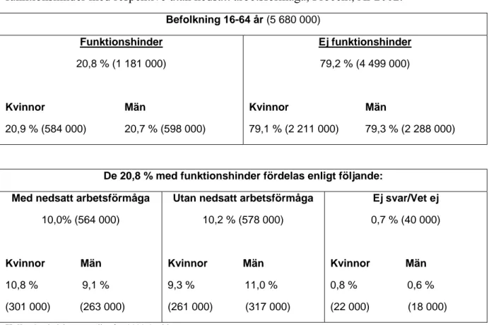 Figur 2: Andel i befolkningen (16-64 år), Funktionshinder och ej funktionshinder, samt  funktionshinder med respektive utan nedsatt arbetsförmåga, Procent, År 2002