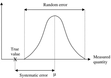 Figure 1. Schematic illustration of parent distribution and systematic and random errors