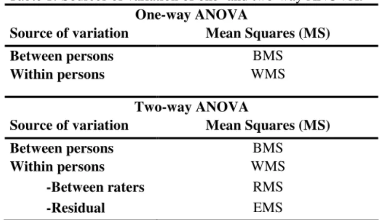 Table 1. Sources of variation of one- and two-way ANOVA.  
