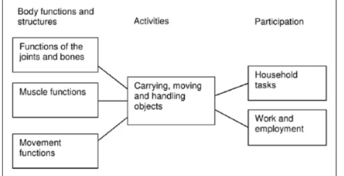 Figure 3.  Example of how goals at different levels can  contribute to the fulfilment of goals at other levels.