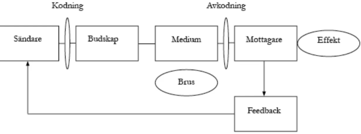 Figur 3.1 En utvecklad kommunikationsmodell (Larsson, 2008) 