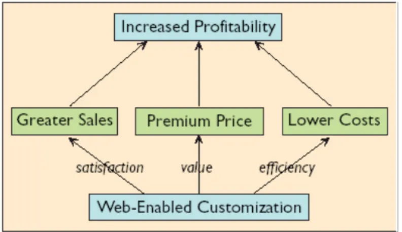 Figure 1. Paths to profitability through Web-enabled customization (Grenci &amp; Todd, 2002) 